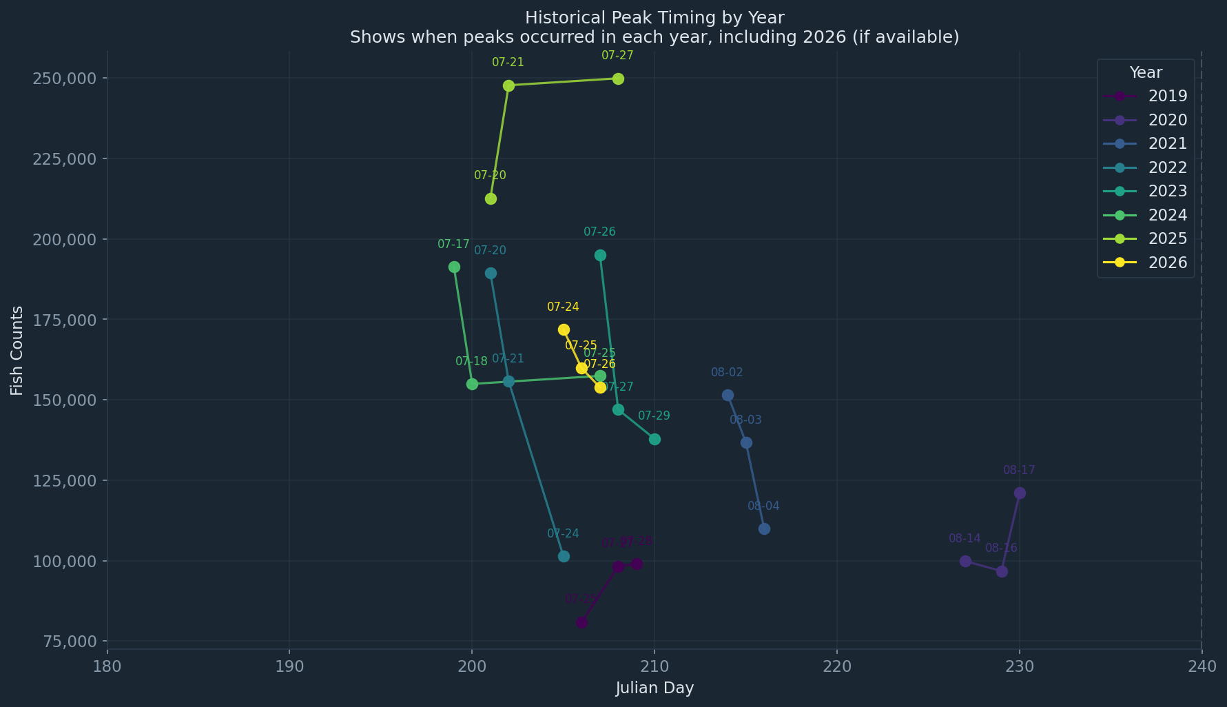 Top 3 peak days per year