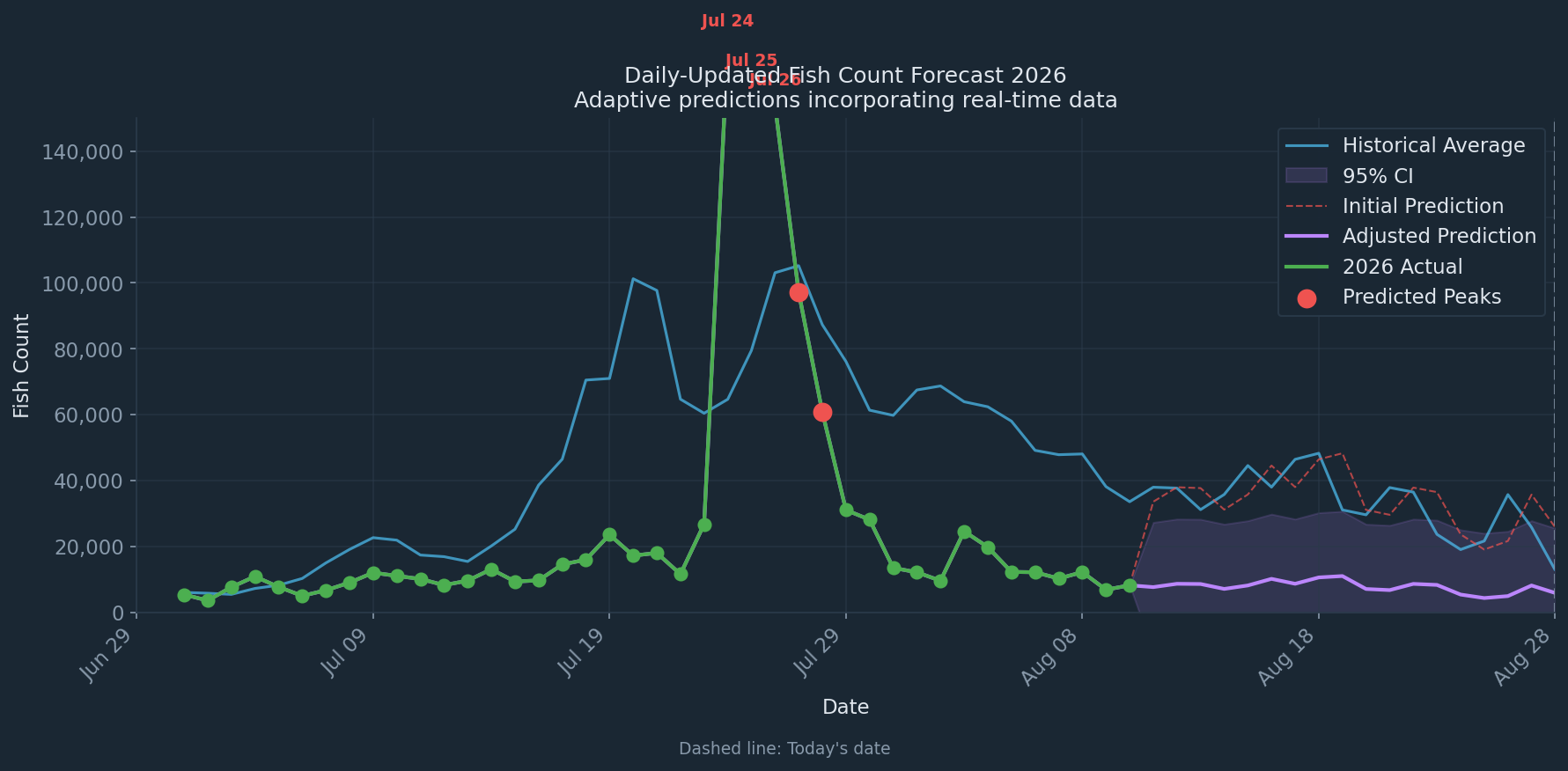 Daily-updated forecast with historical average and 95% confidence interval