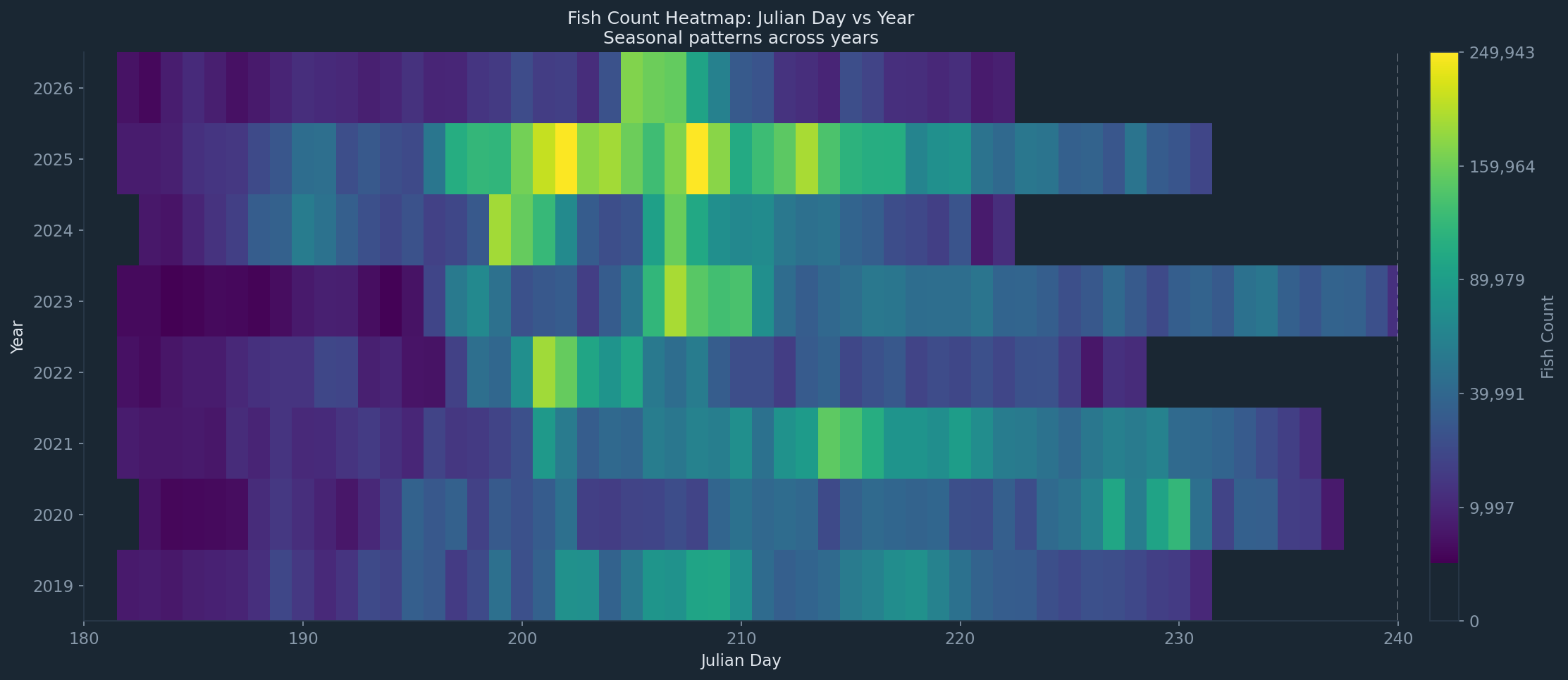 Fish count heatmap by julian day and year